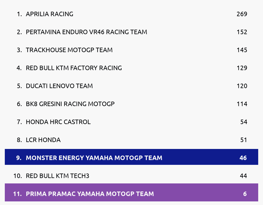 Standings
